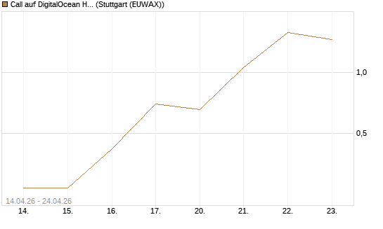 Call auf DigitalOcean Holdings [J.P. Morgan Structured Products B.V.] Chart
