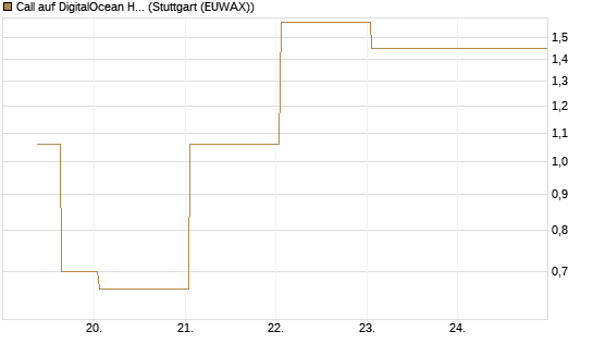 Call auf DigitalOcean Holdings [J.P. Morgan Structured Products B.V.] Chart