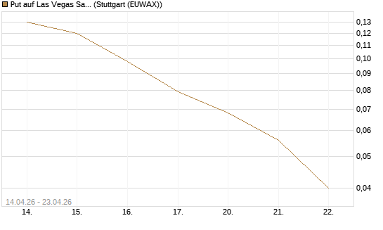 Put auf Las Vegas Sands [J.P. Morgan Structured Products B.V.] Chart