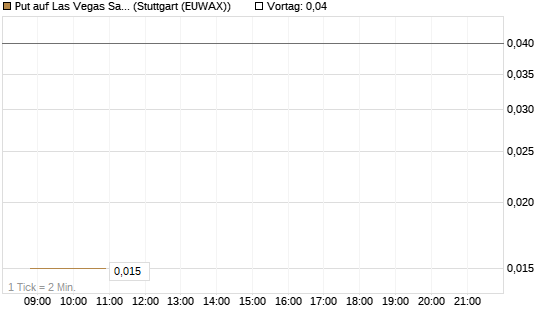 Put auf Las Vegas Sands [J.P. Morgan Structured Products B.V.] Chart