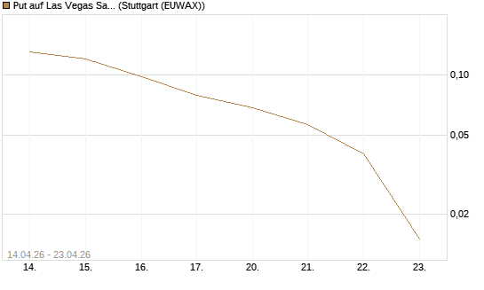 Put auf Las Vegas Sands [J.P. Morgan Structured Products B.V.] Chart