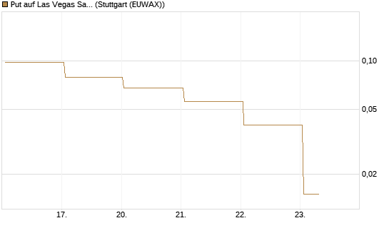 Put auf Las Vegas Sands [J.P. Morgan Structured Products B.V.] Chart