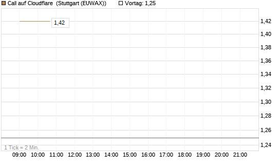 Call auf Cloudflare [J.P. Morgan Structured Products B.V.] Chart
