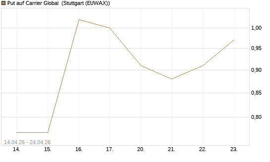 Put auf Carrier Global [J.P. Morgan Structured Products B.V.] Chart