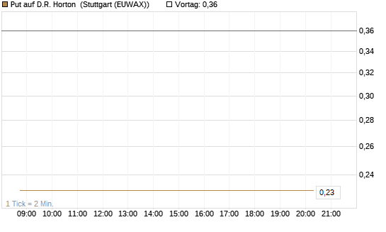 Put auf D.R. Horton [J.P. Morgan Structured Products B.V.] Chart