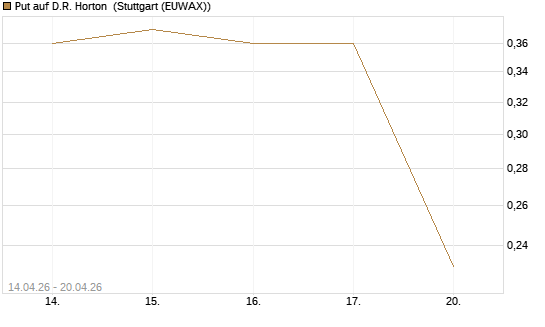 Put auf D.R. Horton [J.P. Morgan Structured Products B.V.] Chart