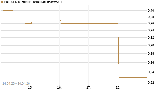 Put auf D.R. Horton [J.P. Morgan Structured Products B.V.] Chart