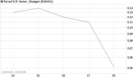 Put auf D.R. Horton [J.P. Morgan Structured Products B.V.] Chart