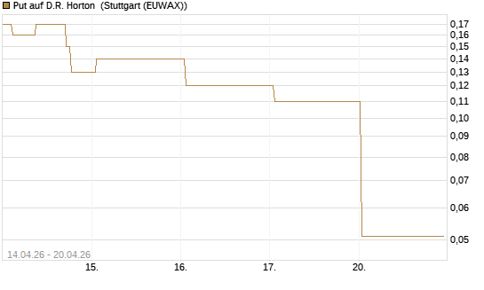 Put auf D.R. Horton [J.P. Morgan Structured Products B.V.] Chart