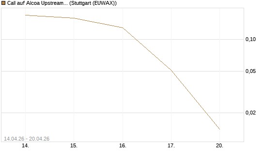 Call auf Alcoa Upstream Corp [J.P. Morgan Structured Products B.V.] Chart