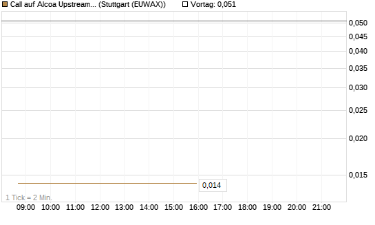 Call auf Alcoa Upstream Corp [J.P. Morgan Structured Products B.V.] Chart