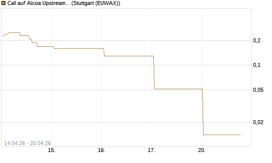 Call auf Alcoa Upstream Corp [J.P. Morgan Structured Products B.V.] Chart