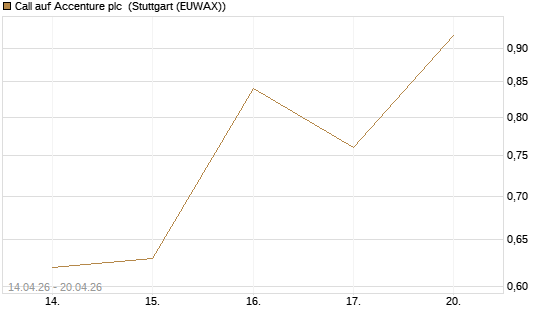 Call auf Accenture plc [J.P. Morgan Structured Products B.V.] Chart