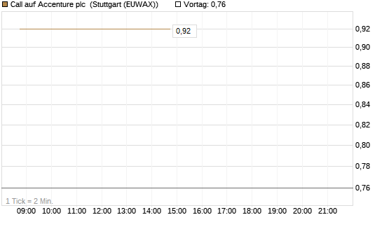 Call auf Accenture plc [J.P. Morgan Structured Products B.V.] Chart