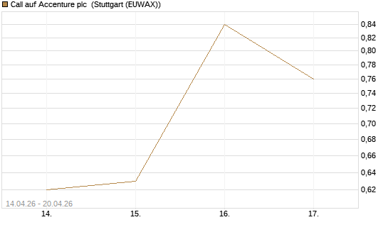 Call auf Accenture plc [J.P. Morgan Structured Products B.V.] Chart