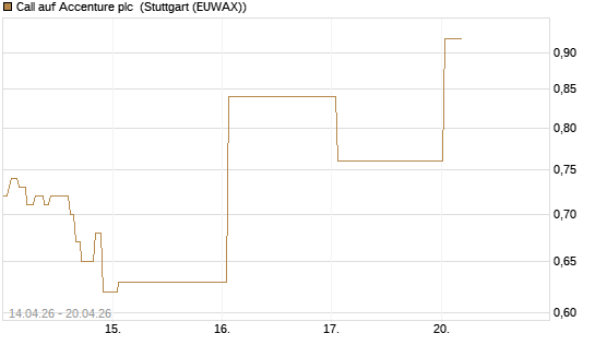 Call auf Accenture plc [J.P. Morgan Structured Products B.V.] Chart