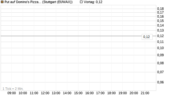 Put auf Domino's Pizza [J.P. Morgan Structured Products B.V.] Chart