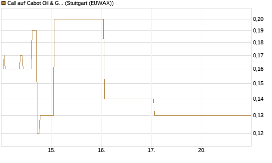 Call auf Cabot Oil & Gas [J.P. Morgan Structured Products B.V.] Chart