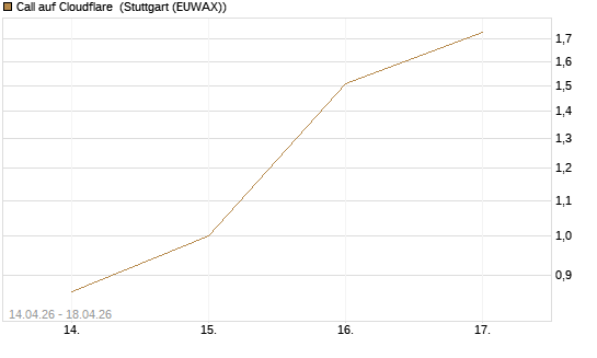 Call auf Cloudflare [J.P. Morgan Structured Products B.V.] Chart