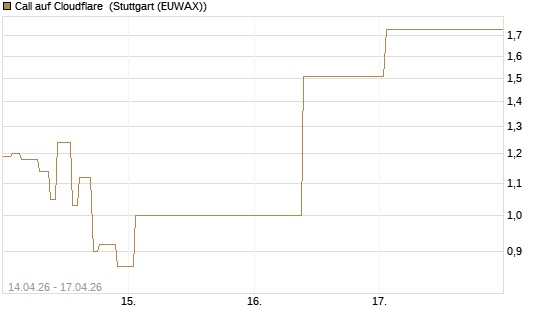 Call auf Cloudflare [J.P. Morgan Structured Products B.V.] Chart