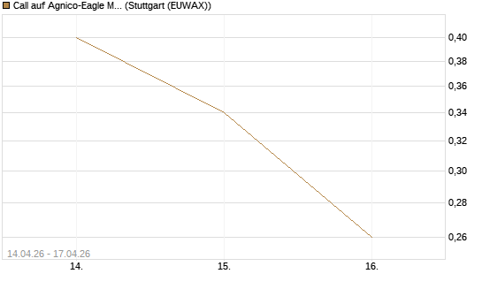 Call auf Agnico-Eagle Mines [J.P. Morgan Structured Products B.V.] Chart