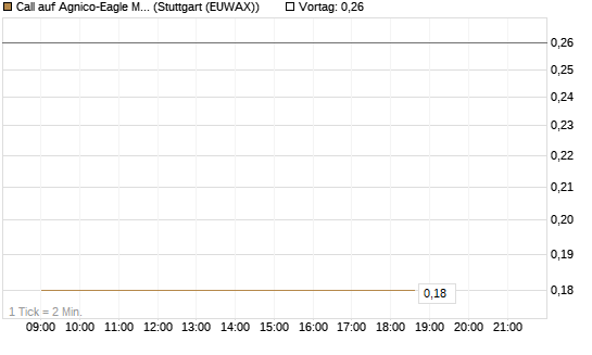 Call auf Agnico-Eagle Mines [J.P. Morgan Structured Products B.V.] Chart