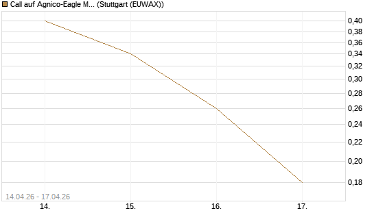 Call auf Agnico-Eagle Mines [J.P. Morgan Structured Products B.V.] Chart