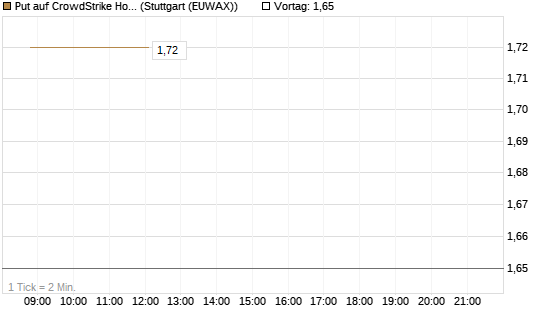 Put auf CrowdStrike Holdings Inc [J.P. Morgan Structured Products B.V.] Chart