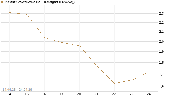 Put auf CrowdStrike Holdings Inc [J.P. Morgan Structured Products B.V.] Chart
