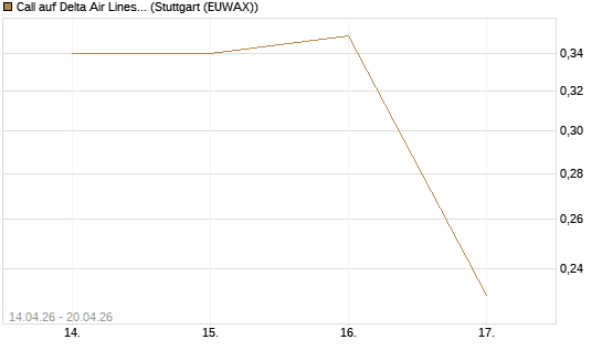 Call auf Delta Air Lines [J.P. Morgan Structured Products B.V.] Chart