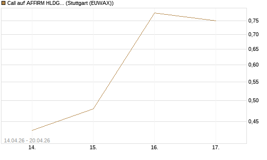 Call auf AFFIRM HLDGS A [J.P. Morgan Structured Products B.V.] Chart