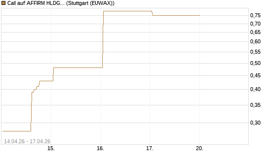 Call auf AFFIRM HLDGS A [J.P. Morgan Structured Products B.V.] Chart
