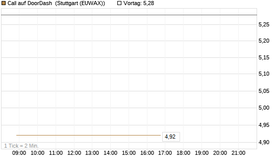 Call auf DoorDash [J.P. Morgan Structured Products B.V.] Chart