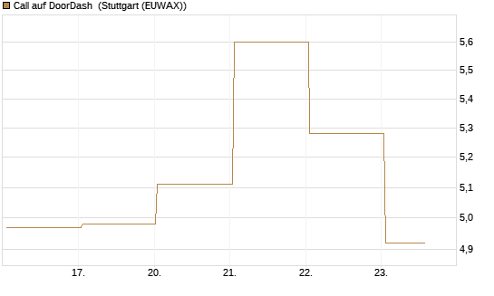 Call auf DoorDash [J.P. Morgan Structured Products B.V.] Chart