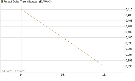 Put auf Dollar Tree [J.P. Morgan Structured Products B.V.] Chart