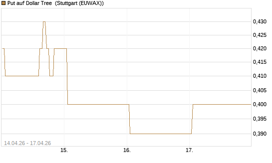Put auf Dollar Tree [J.P. Morgan Structured Products B.V.] Chart