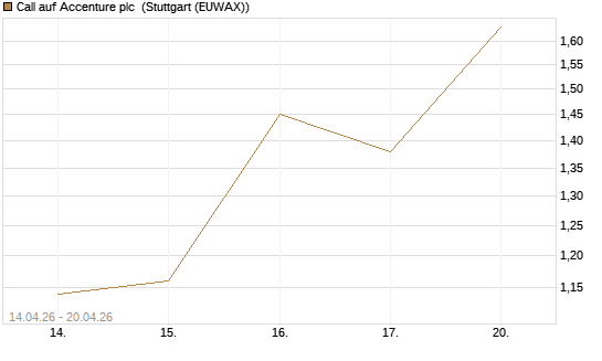 Call auf Accenture plc [J.P. Morgan Structured Products B.V.] Chart