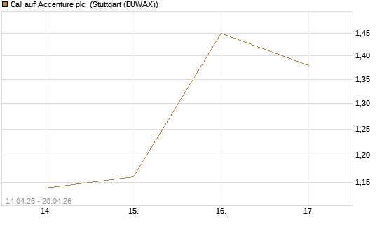 Call auf Accenture plc [J.P. Morgan Structured Products B.V.] Chart