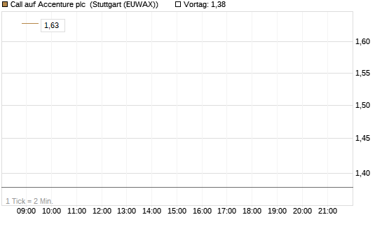 Call auf Accenture plc [J.P. Morgan Structured Products B.V.] Chart