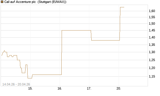 Call auf Accenture plc [J.P. Morgan Structured Products B.V.] Chart