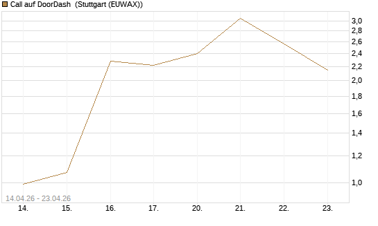 Call auf DoorDash [J.P. Morgan Structured Products B.V.] Chart