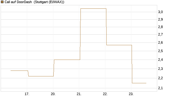 Call auf DoorDash [J.P. Morgan Structured Products B.V.] Chart