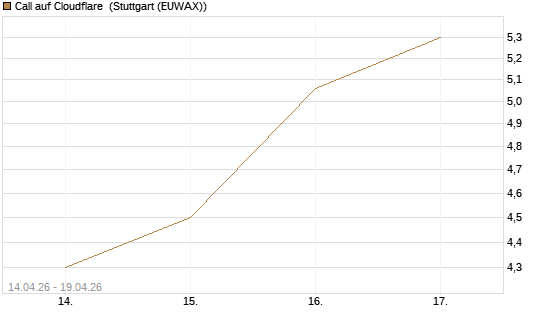 Call auf Cloudflare [J.P. Morgan Structured Products B.V.] Chart
