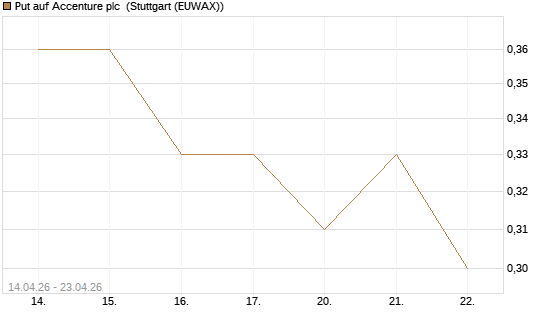Put auf Accenture plc [J.P. Morgan Structured Products B.V.] Chart