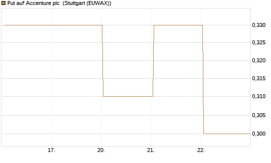 Put auf Accenture plc [J.P. Morgan Structured Products B.V.] Chart