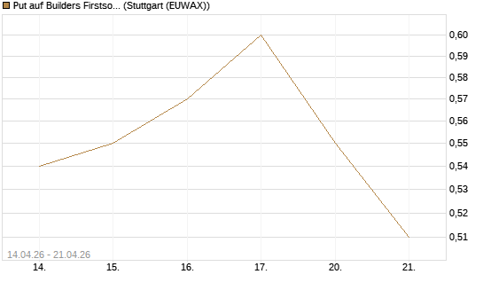 Put auf Builders Firstsource [J.P. Morgan Structured Products B.V.] Chart