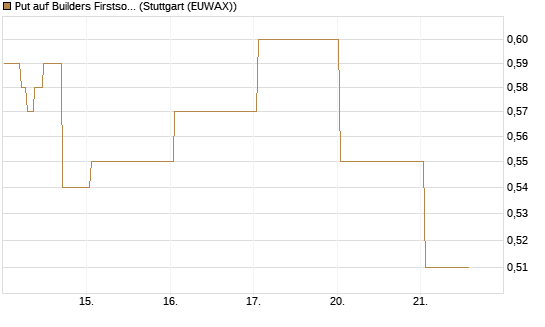 Put auf Builders Firstsource [J.P. Morgan Structured Products B.V.] Chart