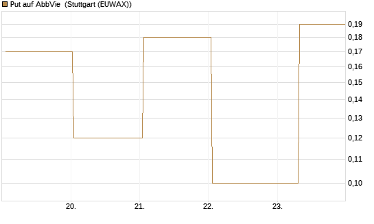 Put auf AbbVie [J.P. Morgan Structured Products B.V.] Chart
