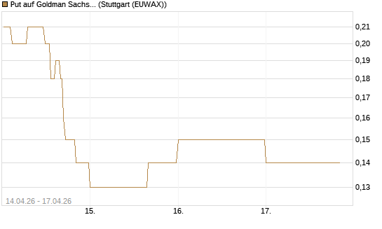 Put auf Goldman Sachs [J.P. Morgan Structured Products B.V.] Chart