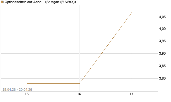 Optionsschein auf Accenture plc [Goldman Sachs Bank Europe SE] Chart